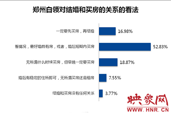 鄭州白領(lǐng)對買房和結(jié)婚的關(guān)系的看法。數(shù)據(jù)來源：智聯(lián)招聘