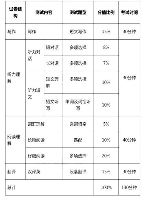 大學英語四、六級考試今年12月起改革