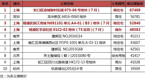 數據來源:CRIC