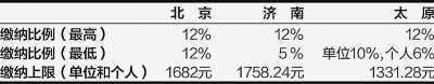 北京、濟(jì)南、太原公積金月繳存比例及額度上限 (2012年)