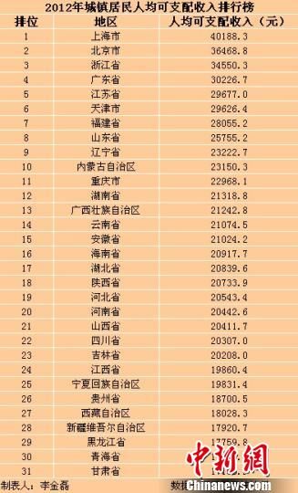31?。▍^、市）2012年城鎮居民人均可支配收入排行榜。