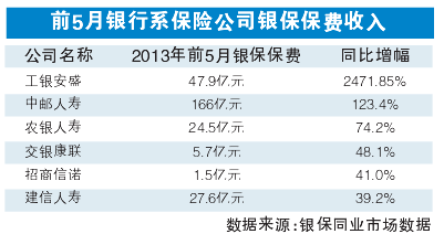 前5月六大險企新單保費(fèi)全下滑