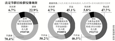 假日安排網(wǎng)上調(diào)查結(jié)束，進入收集分析整理階段；小長假“挪2做3”反對聲最強烈