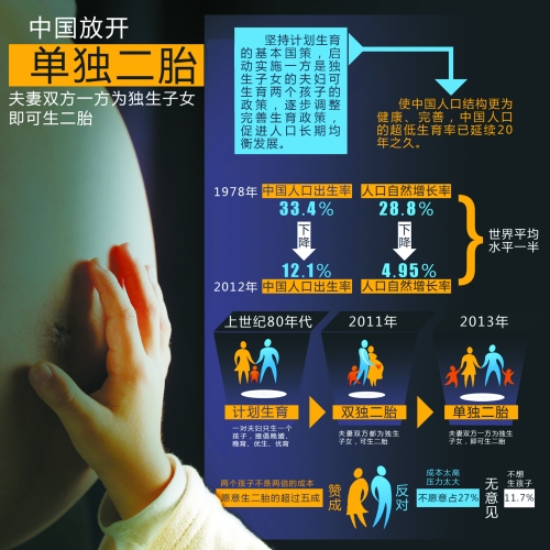 中央決定放開“單獨(dú)生二胎”，一下子將影響1500萬(wàn)~2000萬(wàn)人的選擇。
