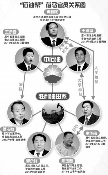 中石油系落馬官員關(guān)系圖。圖/東方IC