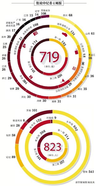 昨日，中紀委發布本月第四個違反八項規定精神典型案件“周報”，全國30省份（除西藏）共通報174起案件，處理208人。
