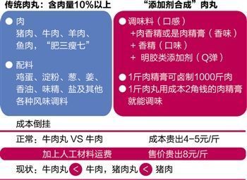 吃肉丸究竟吃的是肉還是添加劑？