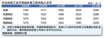外出農民工在不同地區的月收入水平