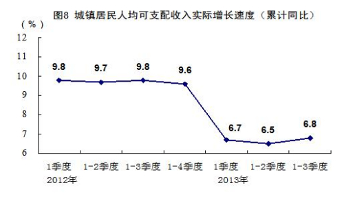 統計局談城鎮居民收入增速回落：因經濟增速放緩