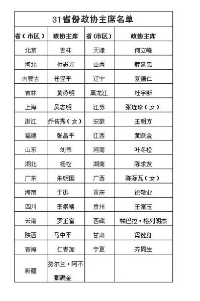 31省區(qū)市政協(xié)主席均不再擔任黨委常委