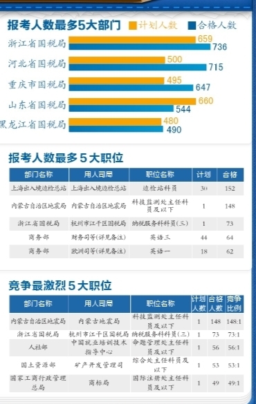 有近5000個崗位都有考生報名并審核通過。