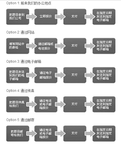 “為你寫作業(yè)”網(wǎng)站網(wǎng)頁截屏顯示他們提供的5種輔導(dǎo)作業(yè)方式：面對面、網(wǎng)站、電郵、傳真、郵寄。