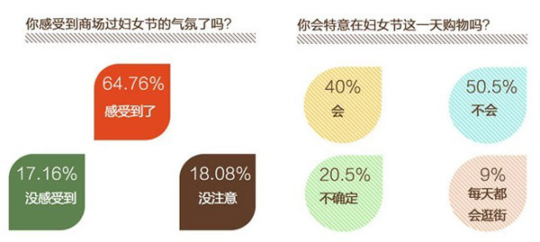 婦女節調查