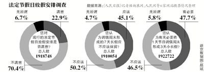 飽受吐槽的“中國式休假”或將迎來改變，全國假日辦自10日發布的法定節假日放假安排調查12日正式結束。記者從國家旅游局獲悉，自征集意見以來，約211萬人填寫了調查問卷。