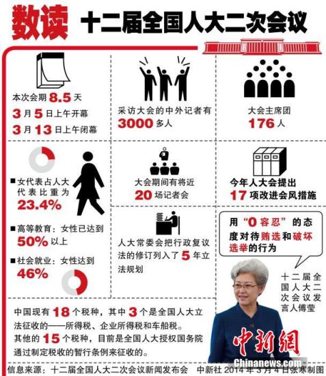 十二屆全國人大二次會議3月4日上午11時在人民大會堂新聞發(fā)布廳舉行首場新聞發(fā)布會。