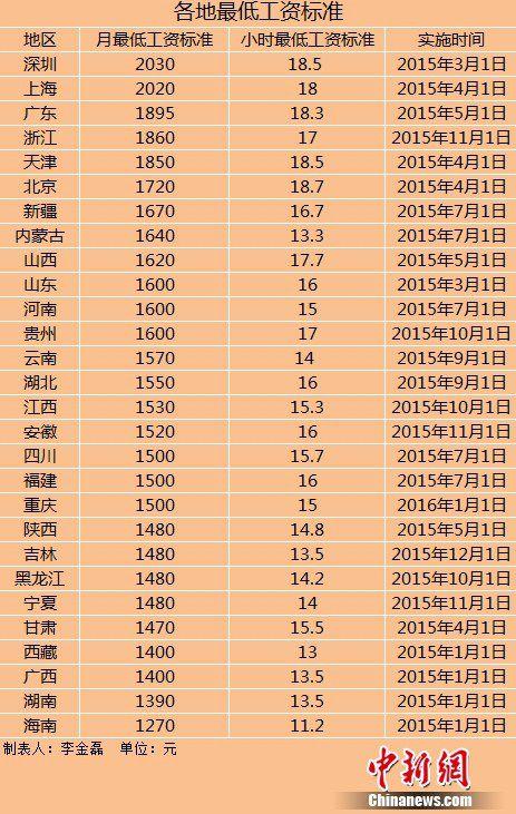 28地區(qū)上調(diào)最低工資標準上調(diào)地區(qū)數(shù)量遠超去年