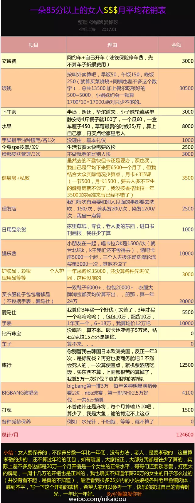 上海一女子自曝每月開銷12萬,被網(wǎng)友罵上頭條！