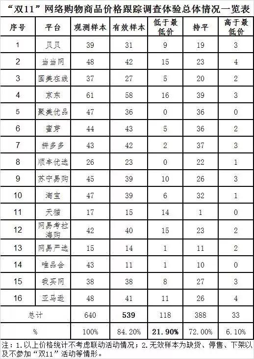 本次調查體驗涉及非預售商品共539款（有效樣本）。