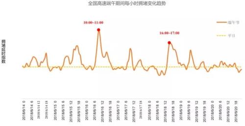 全國高速端午期間擁堵變化趨勢。來源：交通部聯(lián)合其他機構(gòu)發(fā)布的《2018年端午全國公路網(wǎng)出行預(yù)測報告》。