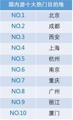 國內(nèi)游十大熱門目的地。來源：攜程