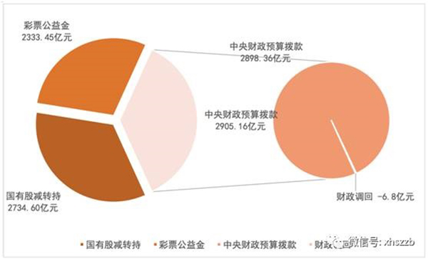 個(gè)人賬戶基金權(quán)益中，委托本金余額797.22億元，累計(jì)投資收益余額384.29億元。
