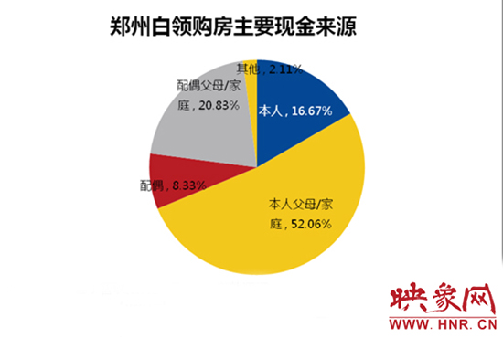 鄭州白領(lǐng)購(gòu)房主要靠“啃老”。數(shù)據(jù)來(lái)源：智聯(lián)招聘