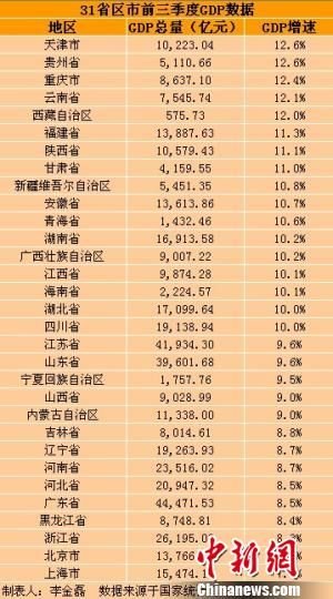 31省區(qū)市前三季度GDP。