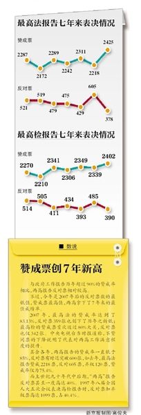 “現(xiàn)在付表決，請按表決器”，3月13日上午，十二屆全國人大二次會議閉幕會開始表決政府工作報告、預(yù)算報告、兩高報告等7項議程。