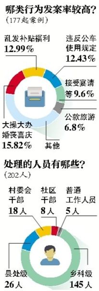 中紀委通報違規(guī)購買發(fā)放月餅等177起典型案件、
