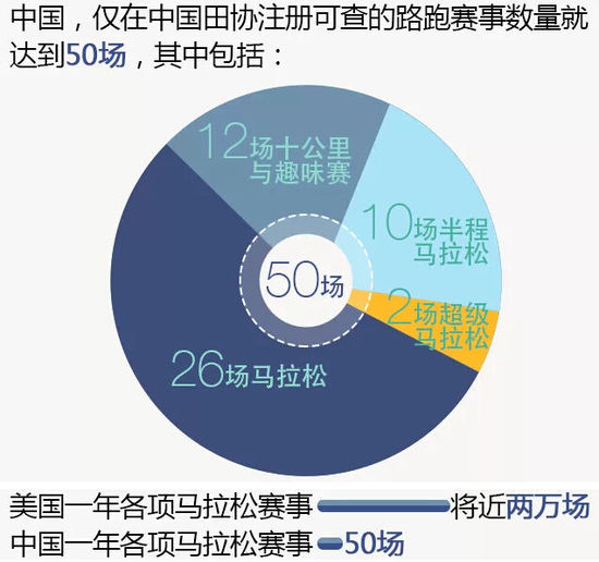 中美馬拉松現狀對比