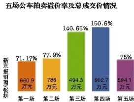 五場公車拍賣溢價(jià)及總成交情況。
