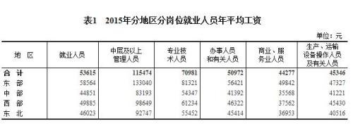 2015年各行業(yè)年平均工資出爐 來看你達(dá)標(biāo)了嗎？