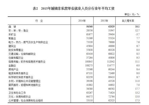 2015年各行業(yè)年平均工資出爐 來看你達(dá)標(biāo)了嗎？