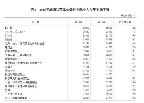 2015年各行業(yè)年平均工資出爐 來看你達(dá)標(biāo)了嗎？