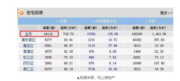 8月成交22548套，目前還剩44116套，上海樓市庫存的緊張程度可見一斑。