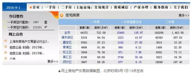 令人不解的是，到了下午15時許，成交套數和成交面積變成了零。
