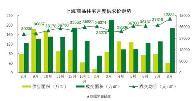 而在7月，上海的新房價格只有37000元/平米！一個月時間，每平米單價漲了5000元！沒錯，就是5000元?。?！100平的房子就是50萬元的漲幅。