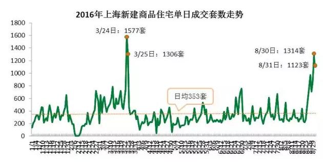 從成交結構上來看，單價5萬元/平米及以上的住宅成交3331套，環比增加了63%，而單價在2.5萬元/平米以下的成交3697套，比7月環比減少10.3%。而豪宅交易量增加。