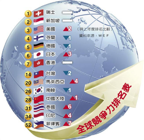 全球競爭力評(píng)比排名