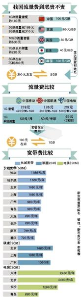 李克強總理在一季度經濟形勢座談會上敦促提網速降網費，工信部很快做出回應。人們似乎一下子看到了提速降費的希望，新京報記者多方走訪、體驗，采訪運營商，試圖揭開這一步還有多遠。