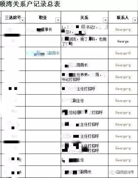 ▲“香港興業(yè)·璟頤灣關(guān)系戶記錄總表”首頁（局部），部分預(yù)約人和打招呼的“關(guān)系人”為公務(wù)人員。      文件截圖