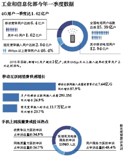 國務(wù)院：網(wǎng)速提40%流量不清零 三運營商尚未回應