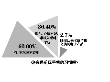 六成網友睡前不玩手機就睡不著